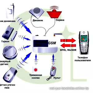 Новейшая охранная система Беспроводная GSM сигнализация 