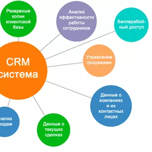 CRM-система как инвестиция. Внедряем Битрикс24