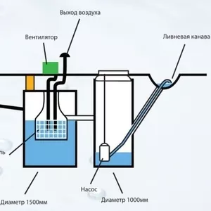 Станция глубокой биологической очистки